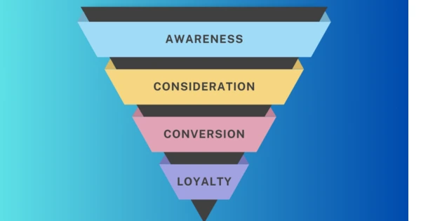 Digital Marketing Funnel : Stages with Examples